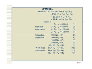 14-723
LP MODEL
Minimize Z = $100 (H1 + H2 + H3 + H4)
+ $500 (F1 + F2 + F3 + F4)
+ $0.50 (I1 + I2 + I3 + I4)
+ $2 (P1 + P2 + P3 + P4)
Subject to
P1 - I1 = 80,000 (1)
Demand I1 + P2 - I2 = 50,000 (2)
constraints I2 + P3 - I3 = 120,000 (3)
I3 + P4 - I4 = 150,000 (4)
Production 1000 W1 = P1 (5)
constraints 1000 W2 = P2 (6)
1000 W3 = P3 (7)
1000 W4 = P4 (8)
100 + H1 - F1 = W1 (9)
Work force W1 + H2 - F2 = W2 (10)
constraints W2 + H3 - F3 = W3 (11)
W3 + H4 - F4 = W4 (12)
 