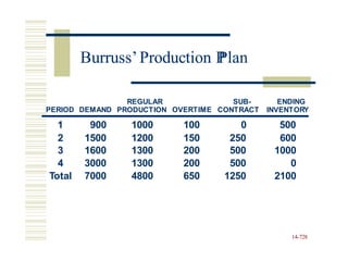 Burruss’Production Plan
REGULAR
PRODUCTION
SUB-
CONTRACT
ENDING
INVENTORY
PERIOD DEMAND OVERTIME
1 900 1000 100 0 500
2
3
4
Total
1500
1600
3000
7000
1200
1300
1300
4800
150
200
200
650
250
500
500
1250
600
1000
0
2100
14-728
Burruss’Production P
 