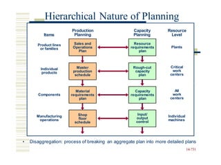 Hierarchical Nature of Planning
Production
Planning
Capacity
Planning
Resource
Level
Items
Product lines
or families Plants
Critical
work
centers
Individual
products
All
work
centers
Components
Input/
output
control
Manufacturing
operations
Individual
machines
• Disaggregation: process of breaking an aggregate plan into more detailed plans
14-731
Shop
floor
schedule
Capacity
requirements
plan
Material
requirements
plan
Rough-cut
capacity
plan
Master
production
schedule
Resource
requirements
plan
Sales and
Operations
Plan
 