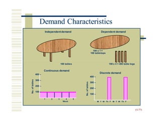 Discrete demand
400 –
300 –
200 –
100 –
15-771
No.
of
tables
No.
of
tables
Demand Characteristics
Independentdemand Dependent demand
100 x 1 =
100 tabletops
100 tables 100 x 4 = 400 table legs
Continuous demand
400 –
300 –
200 –
100 –
1 2 3 4 5
Week M T W Th F M T W Th F
 