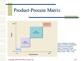 Product-Process Matrix
Source: Adapted from Robert
Hayes and Steven Wheelwright,
Restoring the Competitive
Edge: Competing Through
Manufacturing (New York: John
Wiley & Sons, 1984), p. 209
Copyright 2006 John Wiley & Sons, Inc. 2-17
Product-Process Ma
 