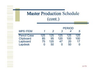 Master Production Schedule
PERIOD
4
MPS ITEM 1 2 3 5
Pencil Case 125 125 125 125 125
Clipboard
Lapboard
Lapdesk
85
75
0
95
120
50
120
47
0
100
20
50
100
17
0
15-775
Master Production
(cont.)
 