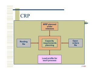 15-809
orders
requirements
file
CRP
MRP planned
order
releases
Routing Capacity Open
planning file
Load profile for
each process
 