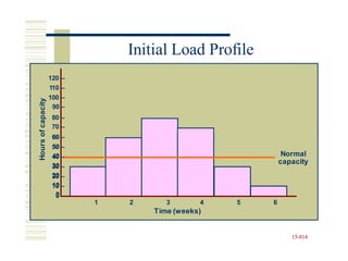 80 –
60 –
50 –
40 –
30 –
20 –
10 –
0 –
15-814
Hours
of
capacity
Initial Load Profile
120 –
110 –
100 –
90 –
70 –
60
50
40
30
20
10
0
Normal
capacity
1 2 3 4 5 6
Time (weeks)
 