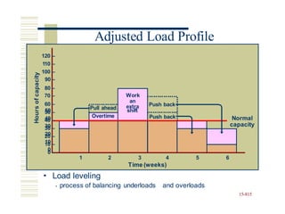 80 –
60 – extra
50 –
40 –
30 –
20 –
10 –
0 –
• Load leveling
• process of balancing underloads and overloads
15-815
Hours
of
capacity Adjusted Load Profile
120 –
110 –
100 –
90 –
70 – Work
an
Push back
50
40
30
20
10
0
Pull ahead shift
Push back Normal
capacity
Overtime
1 2 3 4 5 6
Time (weeks)
 