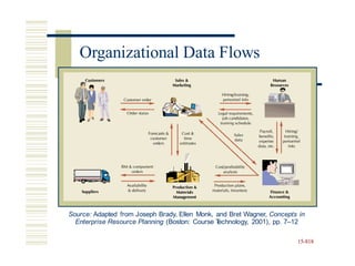 Source: Adapted from Joseph Brady, Ellen Monk, and Bret Wagner, Concepts in
Enterprise Resource Planning (Boston: Course T
echnology, 2001), pp. 7–12
15-818
Organizational Data Flows
 