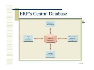 15-819
ERP’s Central Database
 