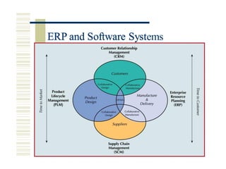 1
15
5-
-8
82
25
5
ERP and Software Systems
ERP and Software Syst
 