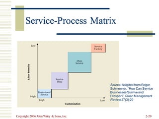 Service-Process Matrix
Source: Adapted from Roger
Schmenner, “How Can Service
Businesses Survive and
Prosper?” SloanManagement
Review 27(3):29
Copyright 2006 John Wiley & Sons, Inc. 2-20
Service-Process Matr
 