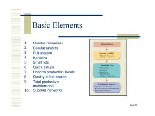 1.
2.
3.
4.
Flexible resources
Cellular layouts
Pull system
Kanbans
5.
6.
7.
8.
9.
Small lots
Quick setups
Uniform production levels
Quality at the source
Total productive
maintenance
Supplier networks
10.
16-833
Basic Elements
 