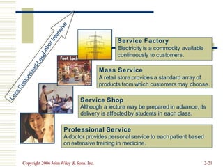 Copyright 2006 John Wiley & Sons, Inc. 2-21
on extensive training in medicine.
delivery is affectedby students in each class.
Service Factory
Electricity is a commodity available
continuously to customers.
Mass Service
A retail store provides a standard array of
products from which customers may choose.
Service Shop
Although a lecture may be prepared in advance, its
Professional Service
A doctor provides personal service to eachpatient based
 