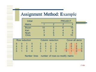 Assignment Method: Example
17-886
Initial PROJECT
Matrix 1 2 3 4
Bryan 10 5 6 10
Kari 6 2 4 6
Noah 7 6 5 6
Chris 9 5 4 10
Row reduction Column reduction Cover all zeros
5 0 1 5 3 0 1 4 3 0 1 4
4 0 2 4 2 0 2 3 2 0 2 3
2 1 0 1 0 1 0 0 0 1 0 0
5 1 0 6 3 1 0 5 3 1 0 5
Number lines number of rows so modify matrix
Assignment Method: E
 