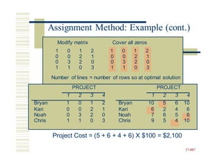 Project Cost = (5 + 6 + 4 + 6) X $100 = $2,100
17-887
Assignment Method: Example (cont.)
Modify matrix Cover all zeros
1 0 1 2 1 0 1 2
0 0 2 1 0 0 2 1
0 3 2 0 0 3 2 0
1 1 0 3 1 1 0 3
Number of lines = number of rows so at optimal solution
PROJECT PROJECT
1 2 3 4 1 2 3 4
Bryan 1 0 1 2 Bryan 10 5 6 10
Kari 0 0 2 1 Kari 6 2 4 6
Noah 0 3 2 0 Noah 7 6 5 6
Chris 1 1 0 3 Chris 9 5 4 10
 