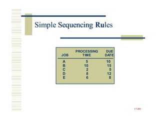 Simple Sequencing Rules
17-891
PROCESSING DUE
JOB TIME DATE
A 5 10
B 10 15
C 2 5
D 8 12
E 6 8
Simple Sequencing Ru
 