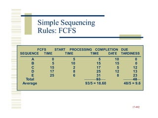 A 0 5 5 10 0
17-892
FCFS START PROCESSING COMPLETION DUE
SEQUENCE TIME TIME TIME DATE TARDINESS
B 5 10 15 15 0
C 15 2 17 5 12
D 17 8 25 12 13
E 25 6 31 8 23
Total 93 48
Average 93/5 = 18.60 48/5 = 9.6
Simple Sequencing
Rules: FCFS
 