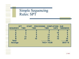 17-895
SPT START PROCESSING COMPLETION DUE
SEQUENCE TIME TIME TIME DATE TARDINESS
C 0 2 2 5 0
A 2 5 7 10 0
E 7 6 13 8 5
D 13 8 21 12 9
B 21 10 31 15 16
Total 74 30
Average 74/5 = 14.80 30/5 = 6
Simple Sequencing
Rules: SPT
 