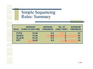 5.6 3 16
17-896
AVERAGE AVERAGE NO. OF MAXIMUM
RULE COMPLETION TIME TARDINESS JOBS TARDY TARDINESS
FCFS 18.60 9.6 3 23
DDATE 15.00 5.6 3
SLACK 16.40 6.8 4 16
SPT 14.80 6.0 3 16
Simple Sequencing
Rules: Summary
 