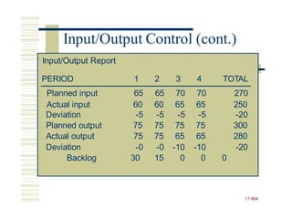 17-904
Input/Output Control (cont.)
Input/Output Report
PERIOD 1 2 3 4 TOTAL
Planned input 65 65 70 70 270
Actual input 60 60 65 65 250
Deviation -5 -5 -5 -5 -20
Planned output 75 75 75 75 300
Actual output 75 75 65 65 280
Deviation -0 -0 -10 -10 -20
Backlog 30 15 0 0 0
 