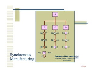 D3 3 5
C3 2 15
B3 1 7
B2 2 3 C2 1 10 D2 2 8
B1 1 5 C1 3 2 D1 3 10
Synchronous ij k l Operation j of item i performed at
Manufacturing nutes
17-910
B C D
B3 1 7 C3
B2 2 3 C2
B1 1 5 C1
Key: i Item i
ij k l Operation j of item i perfor
machine center k takes l mi
to process
A
 