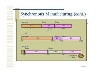 Completion 2737
17-912
Synchronous Manufacturing (cont.)
Machine 1 Setup Setup
C2 B1 B3
2 1002 1562
2322
Idle
Machine 2 Setup Setup
C3 B2 D2
12 1512 1872 2732
Machine 3
Setup Setup
C1 D1 Idle D3
0 200 1260 1940
time
 