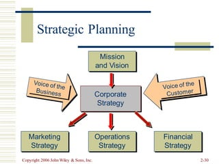 Copyright 2006 John Wiley & Sons, Inc. 2-30
Financial
Strategy
Operations
Strategy
Marketing
Strategy
Corporate
Strategy
Mission
and Vision
Strategic Planning
 