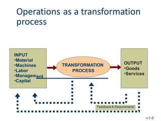 Operations
process
as a transformation
•Goods
1-5
Feedback & Requirements
OUTPUT
•Services
INPUT
•Material
•Machines
•Labor
•Managem
•Capital
ent
TRANSFORMATION
PROCESS
 