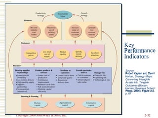 Performance
Indicators
Robert Kaplan and David
l
Press, 2004), Figure 3-2,
Copyright 2006 John Wiley & Sons, Inc. 2-32
Key
Perform
Source:
Robert Kaplan and Davi
Norton, Strategy Maps:
Converting Intangible
Assets into Tangible
Outcomes (Boston:
Harvard Business Schoo
Press, 2004), Figure 3-2
p. 67
 