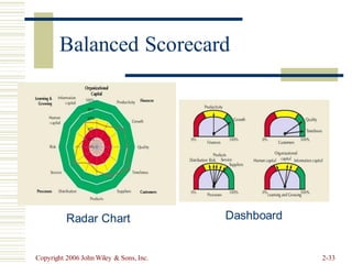 Dashboard
Radar Chart
Copyright 2006 John Wiley & Sons, Inc. 2-33
Balanced Scorecard
 