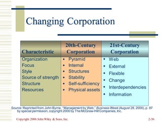 Changing Corporation
20th-Century 21st-Century
Characteristic Corporation Corporation
 Interdependencies
Source: Reprinted from John Byrne, “Management by Web,” Business Week (August 28, 2000), p. 87
by special permission, copyright 2000 by The McGraw-Hill Companies, Inc.
Copyright 2006 John Wiley & Sons, Inc. 2-36
Organization
Focus
Style
Source of strength
Structure
Resources
 Pyramid
 Internal
 Structures
 Stability
 Self-sufficiency
 Physical assets
 Web
 External
 Flexible
 Change
 Information
Changing Corporatio
 