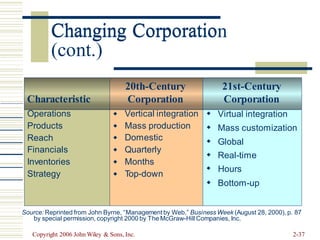 Changing Corporation
(cont.)
20th-Century 21st-Century
Characteristic Corporation Corporation
 Hours
Source: Reprinted from John Byrne, “Management by Web,” Business Week (August 28, 2000), p. 87
by special permission, copyright 2000 by The McGraw-Hill Companies, Inc.
Copyright 2006 John Wiley & Sons, Inc. 2-37
Operations
Products
Reach
Financials
Inventories
Strategy
 Vertical integration
 Mass production
 Domestic
 Quarterly
 Months
 Top-down
 Virtual integration
 Mass customization
 Global
 Real-time
 Bottom-up
Changing Corporatio
 