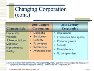 Changing Corporation
(cont.)
20th-Century 21st-Century
Characteristic Corporation Corporation
Leadership
Workers
Job expectations
Motivation
Improvements
Quality
Source: Reprinted from John Byrne, “Management by Web,” Business Week (August 28, 2000), p. 87
by special permission, copyright 2000 by The McGraw-Hill Companies, Inc.
Copyright 2006 John Wiley & Sons, Inc. 2-38
 Dogmatic
 Employees
 Security
 To compete
 Incremental
 Affordable best
 Inspirational
 Employees, free agents
 Personal growth
 To build
 Revolutionary
 No compromise
Changing Corporatio
 