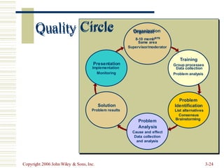 Quality
Presentation Group processes
Monitoring Problem analysis
Copyright 2006 John Wiley & Sons, Inc. 3-24
Circle Organization
ers
Same area
Supervisor/moderator
Training
Implementation Data collection
Problem
Solution Identification
Problem results List alternatives
Consensus
Problem Brainstorming
Analysis
Cause and effect
Data collection
and analysis
Quality Circle Organizat
8-10 memb
 