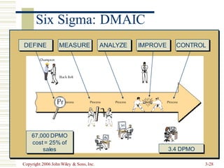 Copyright 2006 John Wiley & Sons, Inc. 3-28
Six Sigma: DMAIC
DEFINE MEASURE ANALYZE IMPROVE CONTROL
67,000 DPMO
cost = 25% of
sales 3.4 DPMO
 