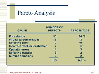 Copyright 2006 John Wiley & Sons, Inc. 3-43
NUMBER OF
CAUSE DEFECTS PERCENTAGE
Poor design 80 64 %
Wrong part dimensions 16 13
Defective parts 12 10
Incorrect machine calibration 7 6
Operator errors 4 3
Defective material 3 2
Surface abrasions 3 2
125 100 %
Pareto Analysis
 