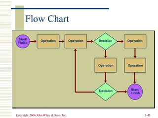 Finish
Finish
Copyright 2006 John Wiley & Sons, Inc. 3-45
Flow Chart
Start/ Operation Operation Decision Operation
Operation Operation
Decision Start/
 