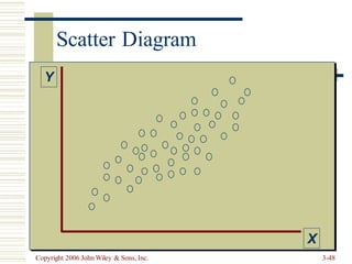 Copyright 2006 John Wiley & Sons, Inc. 3-48
Scatter Diagram
Y
X
 