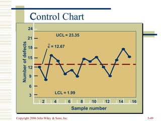 Control Chart
Copyright 2006 John Wiley & Sons, Inc. 3-49
Number
of
defects
C
24
21
18
15
12
9
6
3
UCL = 23.35
c = 12.67
LCL = 1.99
2 4 6 8 10 12 14 16
Sample number
 
