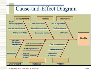 Defective from vendor Poor process design
control
Not to specifications management
Copyright 2006 John Wiley & Sons, Inc. 3-50
Cause-and-Effect Diagram
Measurement Human Machines
Faulty
testing equipment Poor supervision Out of adjustment
Incorrect specifications Lack of concentration Tooling problems
Improper methods Inadequate training Old / worn
Quality
Inaccurate
Problem
temperature
Ineffective quality
Dust and Dirt Material- Deficiencies
handling problems in product
design
Environment Materials Process
 