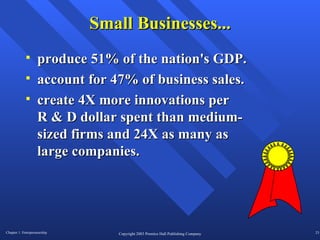 Small Businesses... produce 51% of the nation's GDP. account for 47% of business sales. create 4X more innovations per R & D dollar spent than medium-sized firms and 24X as many as large companies. 