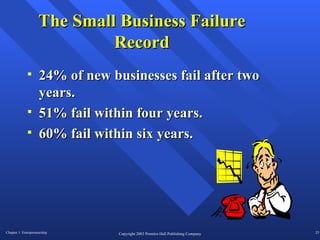 The Small Business Failure Record 24% of new businesses fail after two years. 51% fail within four years. 60% fail within six years. 