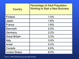 Source: 1999 Global Entrepreneurship Monitor 6.8% Canada 5.4% Israel Percentage of Adult Population Working to Start a New Business Country 8.5% United States 3.4% Italy 3.3% Great Britain 2.2% Germany 2.0% Denmark 1.8% France 1.6% Japan 1.4% Finland 
