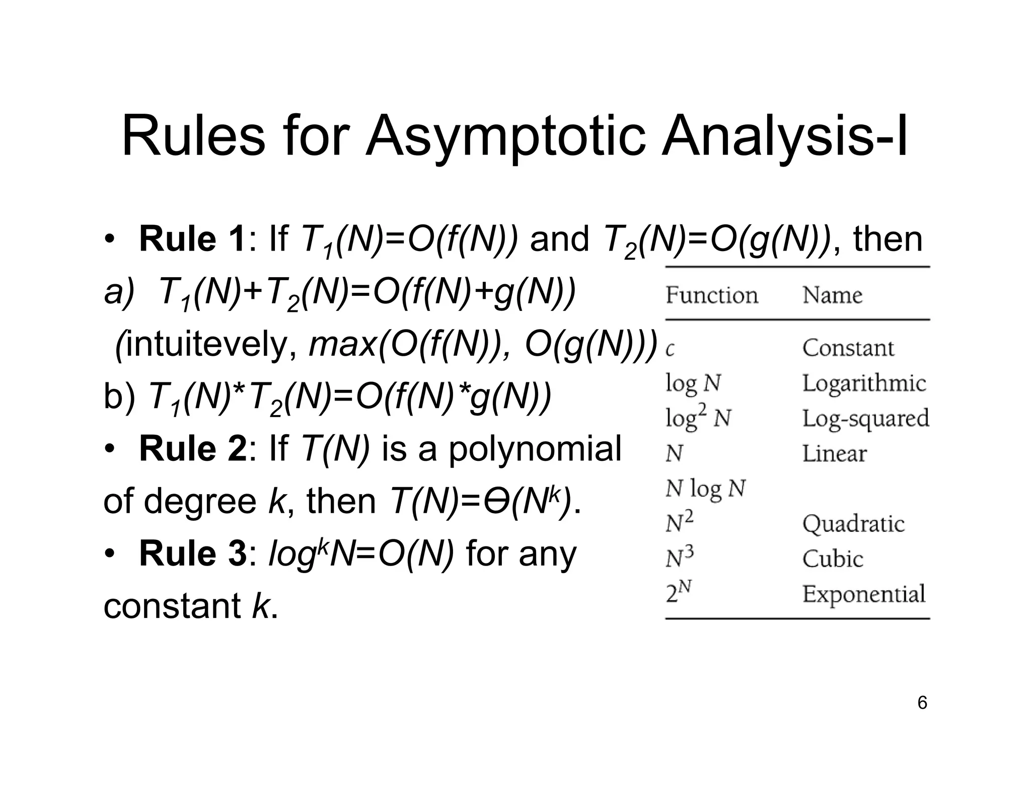 Rules for Asymptotic Analysis-I
• Rule 1: If T1(N)=O(f(N)) and T2(N)=O(g(N)), then
a) T1(N)+T2(N)=O(f(N)+g(N))
(intuitevely, max(O(f(N)), O(g(N)))
b) T1(N)*T2(N)=O(f(N)*g(N))
• Rule 2: If T(N) is a polynomial
of degree k, then T(N)=Ɵ(Nk).
• Rule 3: logkN=O(N) for any
constant k.
6
 