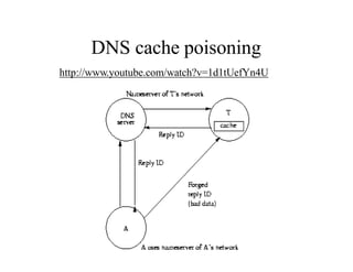 11: DNS 13
DNS cache poisoning
http://www.youtube.com/watch?v=1d1tUefYn4U
 