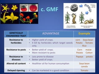 c. GMF
GENETICALLY
ENGINEERED TRAIT
ADVANTAGE Example
Resistance to
herbicides
• Higher yield of crops.
• X kill by herbicides which target weeds
only.
corn Soya bean
Potato Tomato
Rice
Resistance to pests • Better yield of crops.
• More resistant to pests
Corn maize
Potato Cotton
Resistance to
diseases
• Less prone to disease
• Better yield of crops.
Papaya potato
Altered oil content • Healthier oil for human consumption Soya bean
canola
Delayed ripening • Can be marketed in a good condition Tomato
 