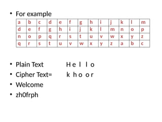 Symmetric cipher and substitution and transposition techniques | PPTX