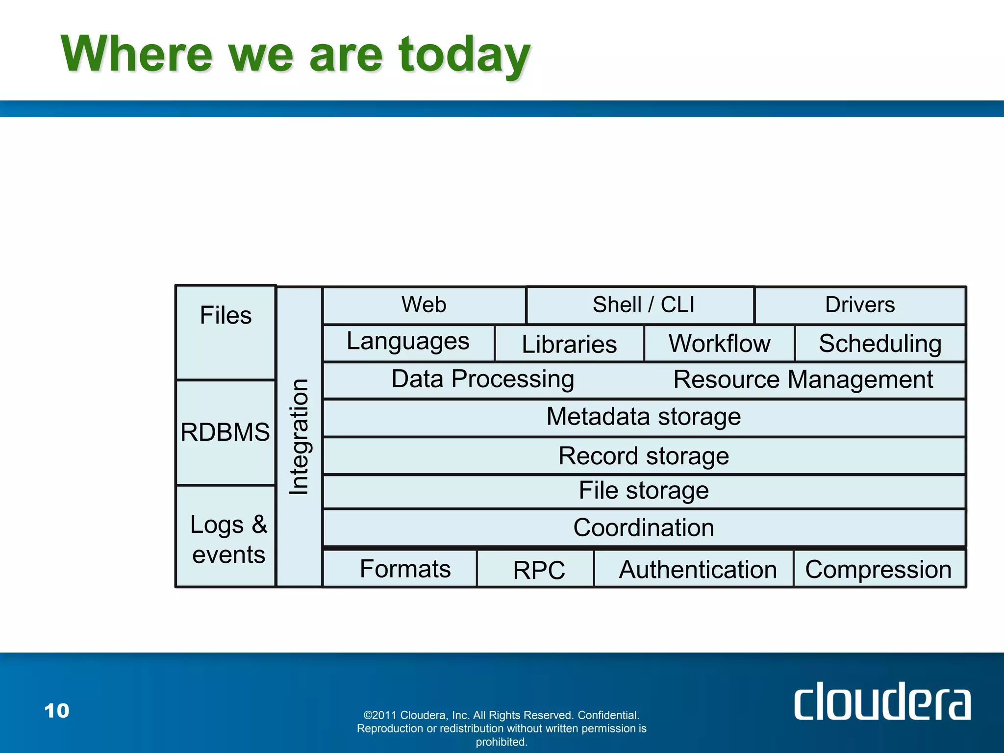 Where we are today



                                     Web                                    Shell / CLI             Drivers
      Files
                            Languages        Libraries    Workflow   Scheduling
                                   Data Processing        Resource Management
              Integration



                                                Metadata storage
     RDBMS
                                                                     Record storage
                                                                      File storage
     Logs &                                                           Coordination
     events
                            Formats                         RPC                   Authentication   Compression




10                           ©2011 Cloudera, Inc. All Rights Reserved. Confidential.
                            Reproduction or redistribution without written permission is
                                                    prohibited.
 