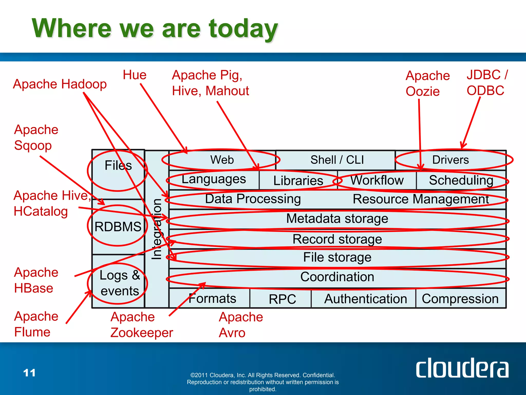 Where we are today
                   Hue                 Apache Pig,                                                          Apache     JDBC /
Apache Hadoop
                                       Hive, Mahout                                                         Oozie      ODBC

Apache
Sqoop
                                                  Web                                    Shell / CLI             Drivers
                Files
                                        Languages         Libraries    Workflow   Scheduling
Apache Hive,                                    Data Processing        Resource Management
                         Integration



HCatalog
                                                             Metadata storage
               RDBMS
                                                                                  Record storage
                                                                                   File storage
Apache         Logs &                                                              Coordination
HBase          events
                                         Formats    RPC                                        Authentication   Compression
Apache           Apache                      Apache
Flume            Zookeeper                   Avro

 11                                       ©2011 Cloudera, Inc. All Rights Reserved. Confidential.
                                         Reproduction or redistribution without written permission is
                                                                 prohibited.
 