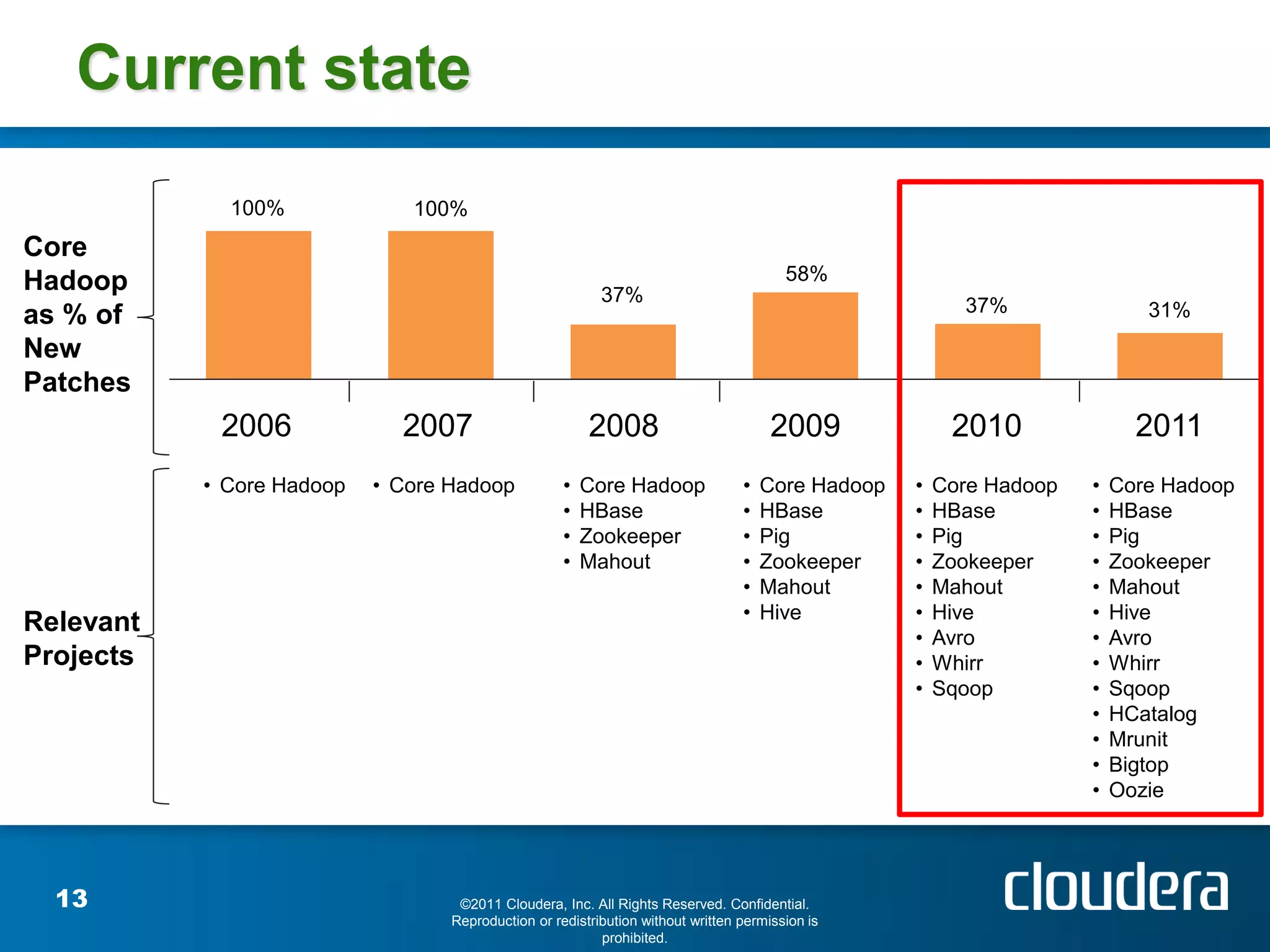 Current state
             100%             100%
Core
Hadoop                                                                                  58%
                                                          37%                                            37%                31%
as % of
New
Patches
            2006             2007                       2008                          2009              2010               2011
           • Core Hadoop   • Core Hadoop            •   Core Hadoop              •   Core Hadoop   •   Core Hadoop   •   Core Hadoop
                                                    •   HBase                    •   HBase         •   HBase         •   HBase
                                                    •   Zookeeper                •   Pig           •   Pig           •   Pig
                                                    •   Mahout                   •   Zookeeper     •   Zookeeper     •   Zookeeper
                                                                                 •   Mahout        •   Mahout        •   Mahout
                                                                                 •   Hive          •   Hive          •   Hive
Relevant                                                                                           •   Avro          •   Avro
Projects                                                                                           •   Whirr         •   Whirr
                                                                                                   •   Sqoop         •   Sqoop
                                                                                                                     •   HCatalog
                                                                                                                     •   Mrunit
                                                                                                                     •   Bigtop
                                                                                                                     •   Oozie




  13                               ©2011 Cloudera, Inc. All Rights Reserved. Confidential.
                                  Reproduction or redistribution without written permission is
                                                          prohibited.
 