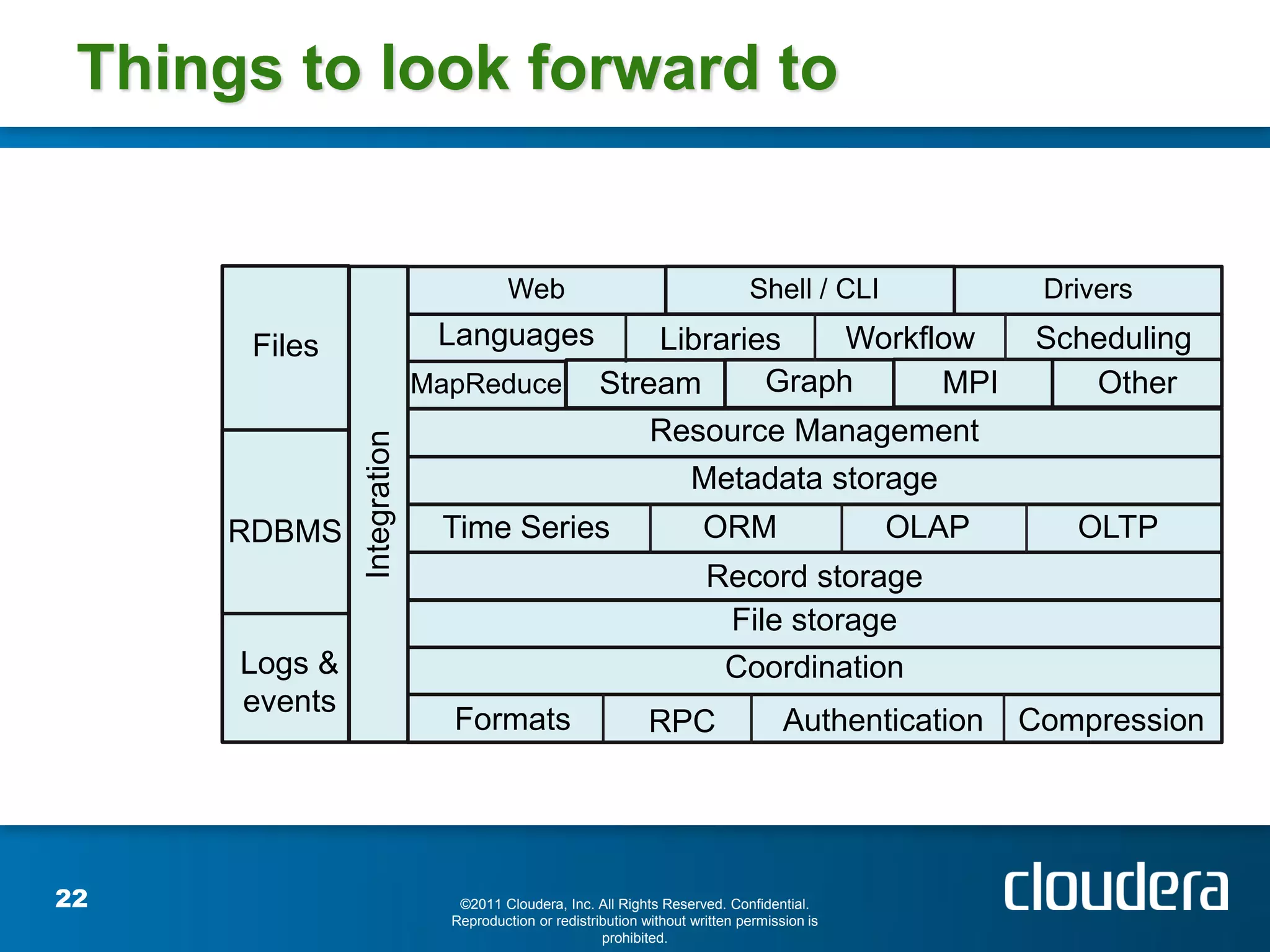 Things to look forward to


                                        Web                                    Shell / CLI             Drivers

      Files                   Languages                    Libraries    Workflow                       Scheduling
                             MapReduce                 Stream      Graph      MPI                         Other
                                                               Resource Management
               Integration


                                                                      Metadata storage
     RDBMS                    Time Series                               ORM                   OLAP       OLTP
                                                                        Record storage
                                                                         File storage
      Logs &                                                             Coordination
      events
                               Formats                         RPC                   Authentication   Compression




22                              ©2011 Cloudera, Inc. All Rights Reserved. Confidential.
                               Reproduction or redistribution without written permission is
                                                       prohibited.
 