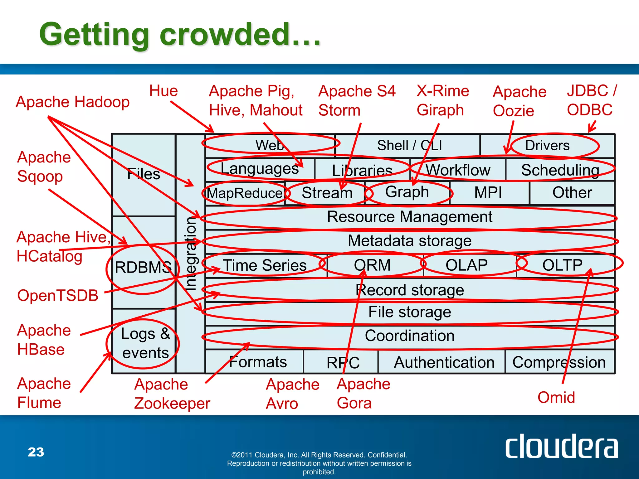 Getting crowded…
                   Hue                 Apache Pig, Apache S4                                            X-Rime    Apache   JDBC /
Apache Hadoop
                                       Hive, Mahout Storm                                               Giraph    Oozie    ODBC

                                                  Web                                    Shell / CLI                 Drivers
Apache
Sqoop           Files                   Languages                    Libraries    Workflow                           Scheduling
                                       MapReduce                 Stream      Graph      MPI                             Other
                                                                         Resource Management
                         Integration

Apache Hive,                                                                    Metadata storage
HCatalog
               RDBMS                    Time Series                               ORM                      OLAP        OLTP
OpenTSDB                                                                          Record storage
                                                                                   File storage
Apache         Logs &                                                              Coordination
HBase          events
                                         Formats   RPC     Authentication                                           Compression
Apache           Apache                      Apache Apache
Flume            Zookeeper                   Avro   Gora                                                               Omid


 23                                       ©2011 Cloudera, Inc. All Rights Reserved. Confidential.
                                         Reproduction or redistribution without written permission is
                                                                 prohibited.
 